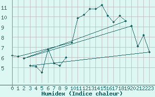 Courbe de l'humidex pour Ble - Binningen (Sw)