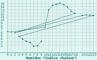 Courbe de l'humidex pour Antequera