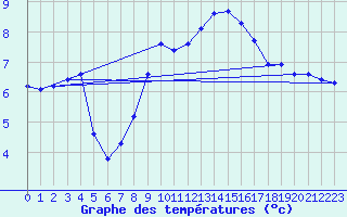 Courbe de tempratures pour Bad Lippspringe