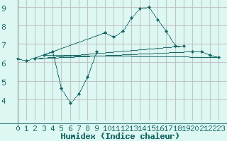 Courbe de l'humidex pour Bad Lippspringe