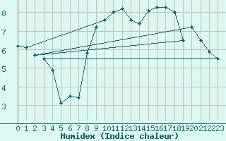 Courbe de l'humidex pour Topcliffe Royal Air Force Base