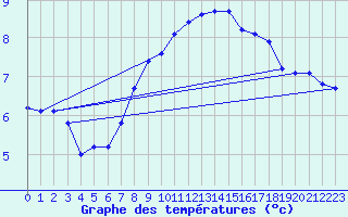 Courbe de tempratures pour Grand Saint Bernard (Sw)