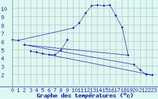 Courbe de tempratures pour Auch (32)