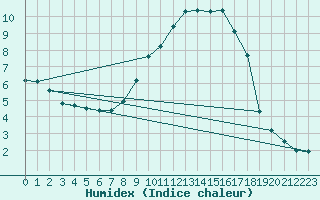 Courbe de l'humidex pour Auch (32)