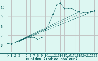 Courbe de l'humidex pour Boulaide (Lux)