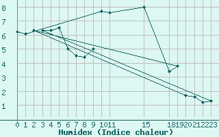 Courbe de l'humidex pour Talarn