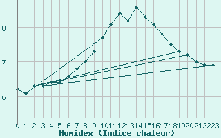 Courbe de l'humidex pour Fair Isle