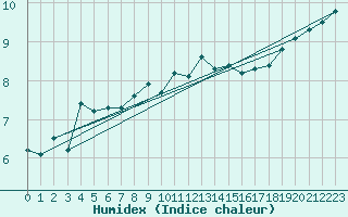 Courbe de l'humidex pour Cavalaire-sur-Mer (83)