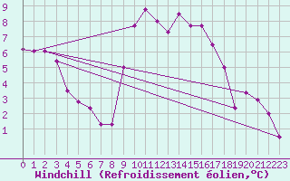 Courbe du refroidissement olien pour Saint-Mdard-d