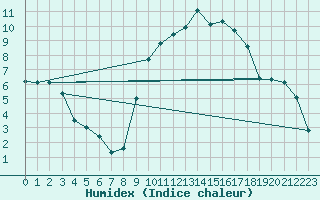 Courbe de l'humidex pour Saint-Mdard-d'Aunis (17)