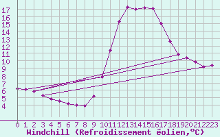 Courbe du refroidissement olien pour Besanon (25)