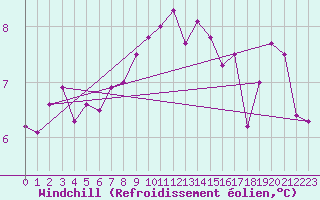 Courbe du refroidissement olien pour Luechow