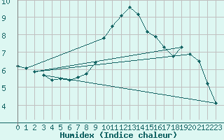 Courbe de l'humidex pour Elsendorf-Horneck