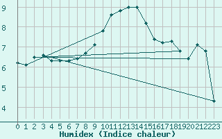 Courbe de l'humidex pour Moleson (Sw)