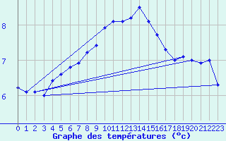 Courbe de tempratures pour Strommingsbadan