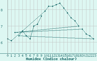 Courbe de l'humidex pour Kiel-Holtenau