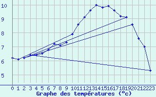 Courbe de tempratures pour Guret Saint-Laurent (23)