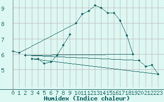 Courbe de l'humidex pour Walney Island