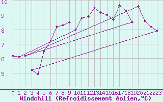 Courbe du refroidissement olien pour Lannion (22)