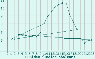 Courbe de l'humidex pour Rochegude (26)