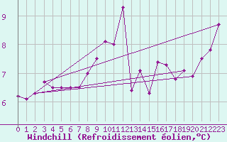 Courbe du refroidissement olien pour Mumbles