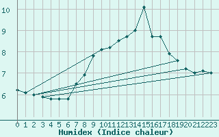 Courbe de l'humidex pour Attenkam
