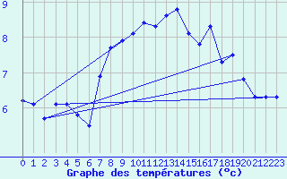 Courbe de tempratures pour Monte Rosa
