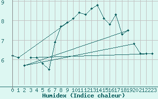 Courbe de l'humidex pour Monte Rosa