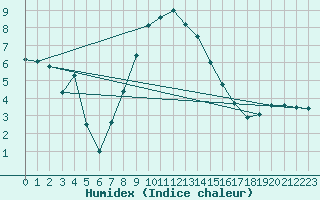 Courbe de l'humidex pour Klodzko