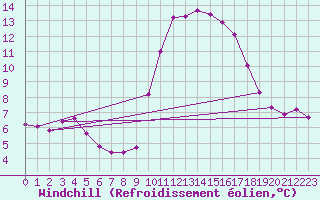 Courbe du refroidissement olien pour Six-Fours (83)