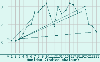 Courbe de l'humidex pour Svenska Hogarna