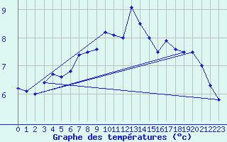 Courbe de tempratures pour Wilhelminadorp Aws