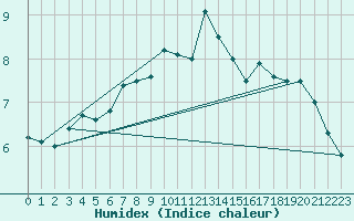 Courbe de l'humidex pour Wilhelminadorp Aws