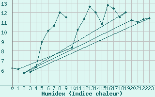 Courbe de l'humidex pour Simplon-Dorf