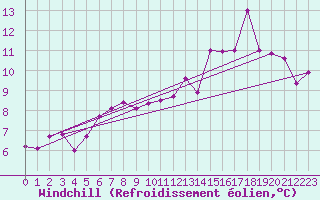 Courbe du refroidissement olien pour Boulmer