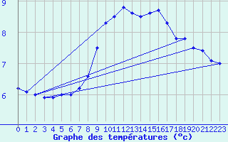 Courbe de tempratures pour Leinefelde