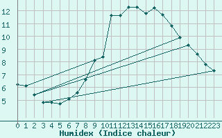 Courbe de l'humidex pour Grimentz (Sw)