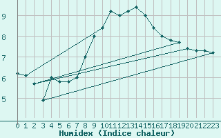 Courbe de l'humidex pour Bremervoerde