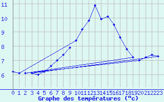 Courbe de tempratures pour Halten Fyr