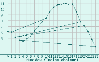 Courbe de l'humidex pour Ried Im Innkreis