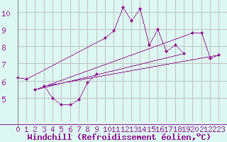 Courbe du refroidissement olien pour Rax / Seilbahn-Bergstat