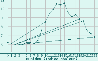 Courbe de l'humidex pour Tours (37)