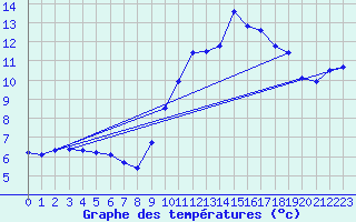 Courbe de tempratures pour Creil (60)