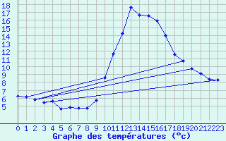 Courbe de tempratures pour Connerr (72)