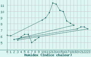Courbe de l'humidex pour Calatayud