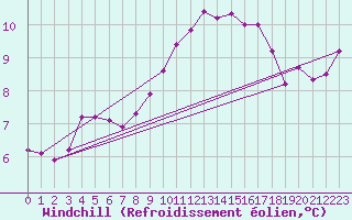 Courbe du refroidissement olien pour Nris-les-Bains (03)
