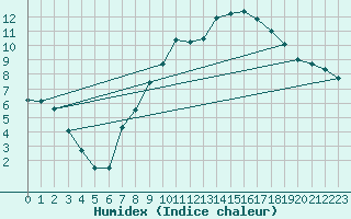 Courbe de l'humidex pour Saarbruecken-Burbach