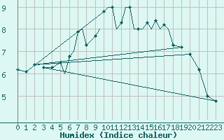 Courbe de l'humidex pour Rost Flyplass