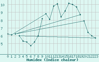 Courbe de l'humidex pour Boulogne (62)