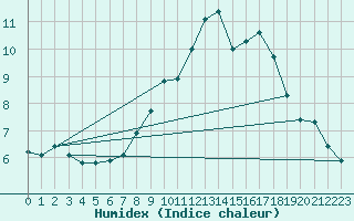 Courbe de l'humidex pour Gera-Leumnitz